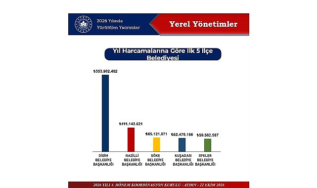 Didim Belediyesi 2026 Yılı Yatırımlarında İlk Sırada Didim Belediyesi 2026 Yılı Yatırımlarında İlk Sırada