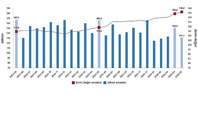 Dış Ticaret Endeksleri, Mayıs 2026 Dış Ticaret Endeksleri, Mayıs 2026