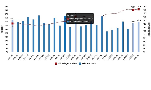 Dış Ticaret Endeksleri, Temmuz 2026 Dış Ticaret Endeksleri, Temmuz 2026