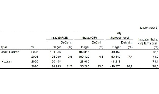 Dış Ticaret İstatistikleri, Haziran 2026 Dış Ticaret İstatistikleri, Haziran 2026
