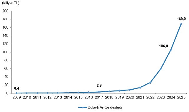 Dolaylı Ar-Ge Teşvikleri, 2025 Dolaylı Ar-Ge Teşvikleri, 2025