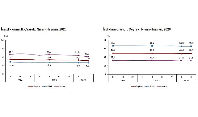 Dönemsel İşgücü İstatistikleri, II. Çeyrek: Nisan-Haziran, 2026 Dönemsel İşgücü İstatistikleri, II. Çeyrek: Nisan-Haziran, 2026