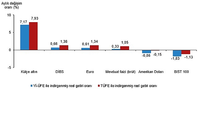 Finansal Yatırım Araçlarının Reel Getiri Oranları, Ağustos 2026 Finansal Yatırım Araçlarının Reel Getiri Oranları, Ağustos 2026