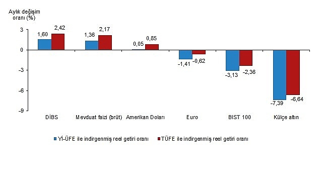 Finansal Yatırım Araçlarının Reel Getiri Oranları, Haziran 2026 Finansal Yatırım Araçlarının Reel Getiri Oranları, Haziran 2026