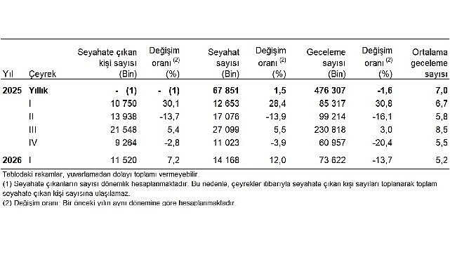 Hanehalkı Yurt İçi Turizm, I. Çeyrek: Ocak-Mart 2026 Hanehalkı Yurt İçi Turizm, I. Çeyrek: Ocak-Mart 2026