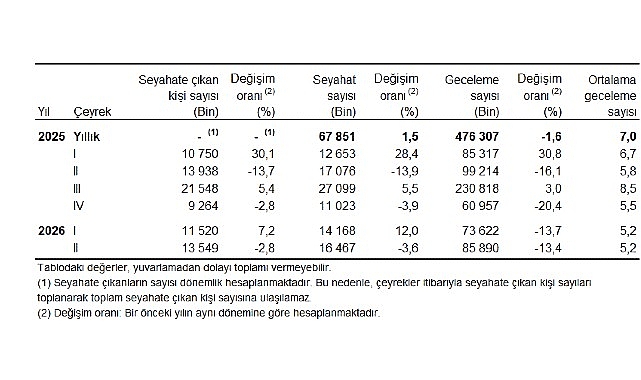Hanehalkı Yurt İçi Turizm, II. Çeyrek: Nisan-Haziran, 2026 Hanehalkı Yurt İçi Turizm, II. Çeyrek: Nisan-Haziran, 2026