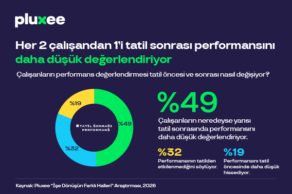 Her 2 çalışandan 1’i tatil dönüşü performansını daha düşük değerlendiriyor Her 2 çalışandan 1’i tatil dönüşü performansını daha düşük değerlendiriyor