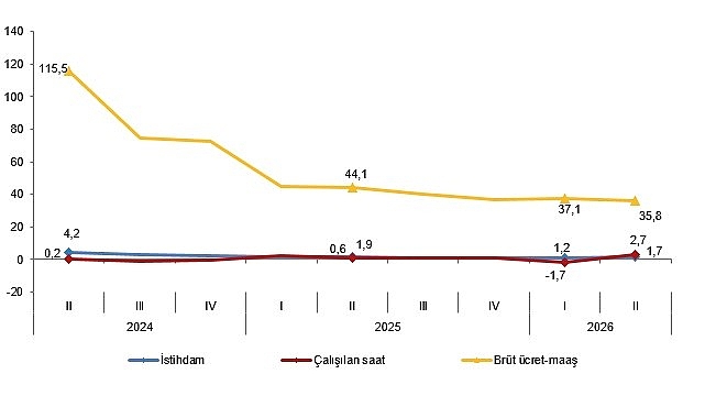 İşgücü Girdi Endeksleri, II. Çeyrek: Nisan-Haziran 2026 İşgücü Girdi Endeksleri, II. Çeyrek: Nisan-Haziran 2026
