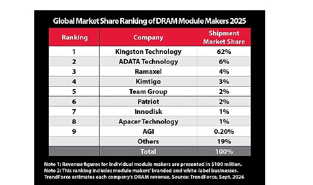 Kingston, Küresel DRAM Modülü Pazarındaki Liderliğini Koruyor Kingston, Küresel DRAM Modülü Pazarındaki Liderliğini Koruyor