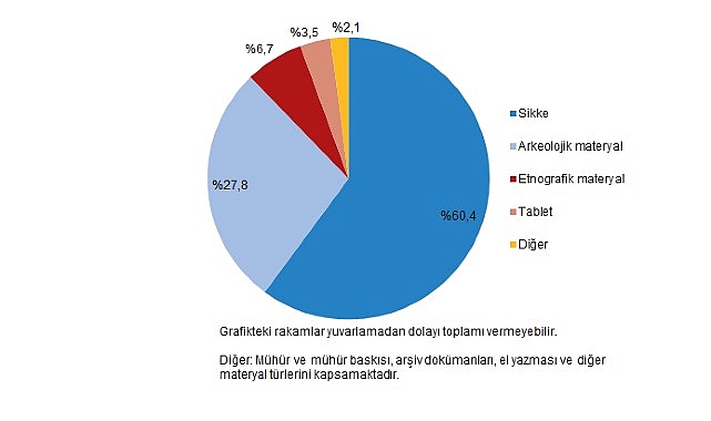 Kültürel Miras İstatistikleri, 2025 Kültürel Miras İstatistikleri, 2025