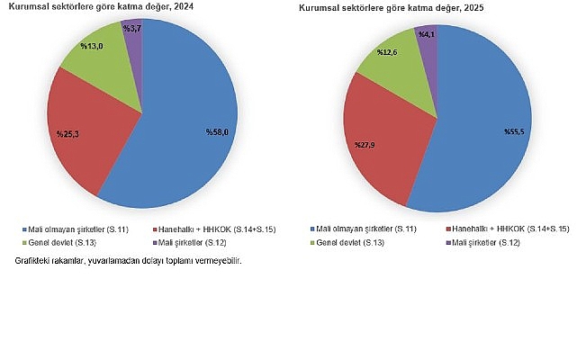 Kurumsal Sektör Hesapları, 2025 Kurumsal Sektör Hesapları, 2025