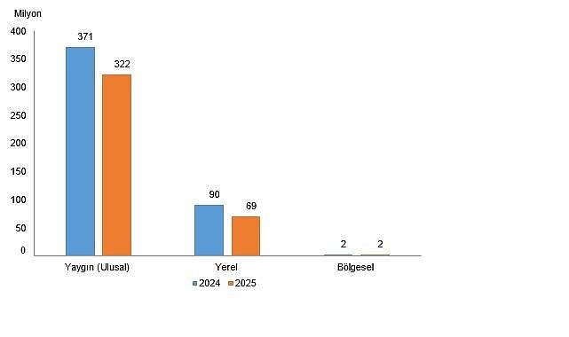 Süreli Yayın İstatistikleri, 2025 Süreli Yayın İstatistikleri, 2025