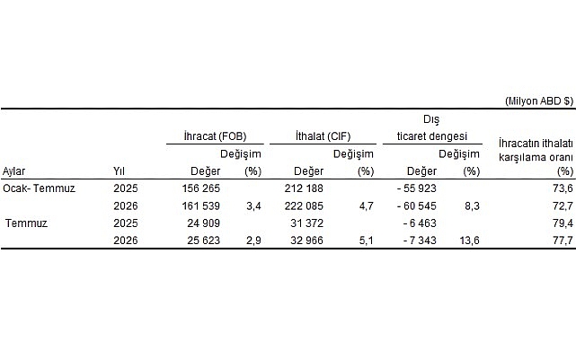Temmuz ayında genel ticaret sistemine göre ihracat yüzde 2,9, ithalat yüzde 5,1 arttı Temmuz ayında genel ticaret sistemine göre ihracat yüzde 2,9, ithalat yüzde 5,1 arttı