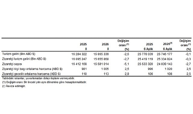 Turizm İstatistikleri, II. Çeyrek: Nisan-Haziran, 2026 Turizm İstatistikleri, II. Çeyrek: Nisan-Haziran, 2026