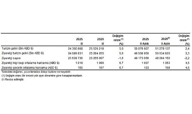 Turizm İstatistikleri, III. Çeyrek: Temmuz-Eylül, 2026 Turizm İstatistikleri, III. Çeyrek: Temmuz-Eylül, 2026