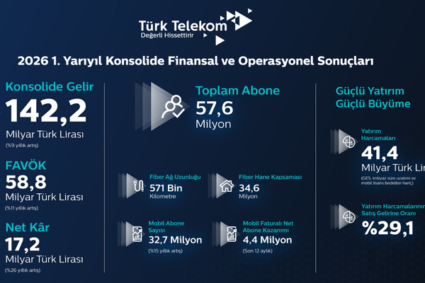 Türk Telekom’dan yılın ilk yarısında güçlü performans: Dijital gelecek için güçlü yatırım Türk Telekom’dan yılın ilk yarısında güçlü performans: Dijital gelecek için güçlü yatırım