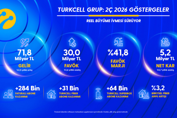 Turkcell’den yılın ikinci çeyreğinde 5,2 milyar TL net kar Turkcell’den yılın ikinci çeyreğinde 5,2 milyar TL net kar