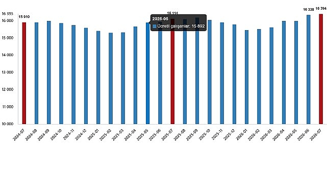 Ücretli Çalışan İstatistikleri, Temmuz 2026 Ücretli Çalışan İstatistikleri, Temmuz 2026