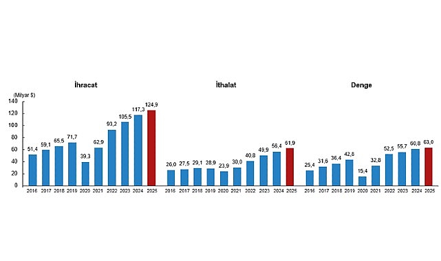 Uluslararası Hizmet Ticareti İstatistikleri, 2025 Uluslararası Hizmet Ticareti İstatistikleri, 2025
