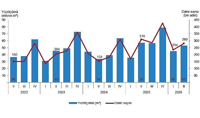 Yapı İzin İstatistikleri, II. Çeyrek: Nisan-Haziran 2026 Yapı İzin İstatistikleri, II. Çeyrek: Nisan-Haziran 2026