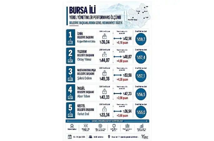 Bursa'da Memnuniyet Araştırmasında Başkan Usta İlk Sırada
