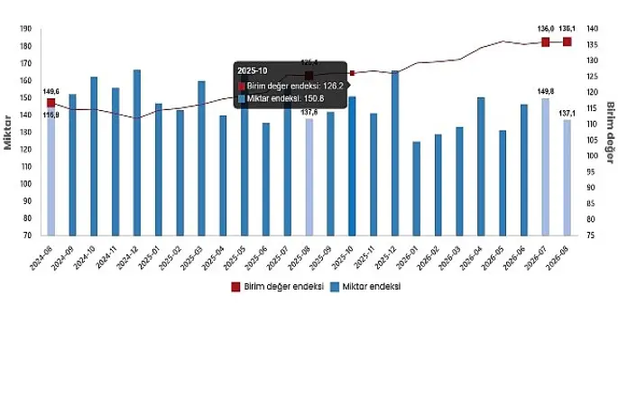 Dış Ticaret Endeksleri, Ağustos 2026