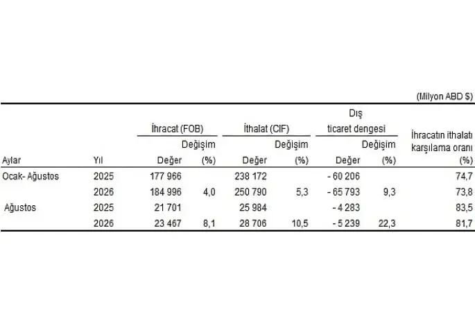 Dış Ticaret İstatistikleri, Ağustos 2026