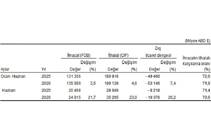  Dış Ticaret İstatistikleri, Haziran 2026