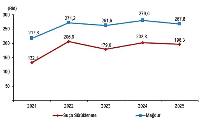Güvenlik Birimine Gelen veya Getirilen Çocuk İstatistikleri, 2025
