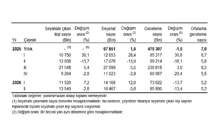 Hanehalkı Yurt İçi Turizm, II. Çeyrek: Nisan-Haziran, 2026