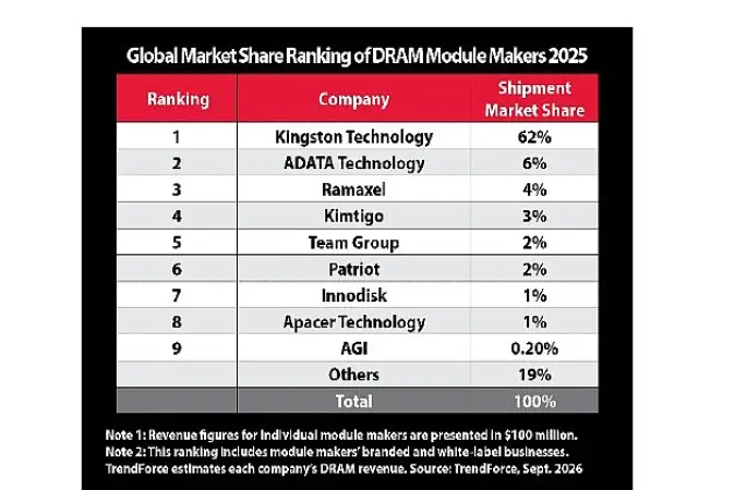    Kingston, Küresel DRAM Modülü Pazarındaki Liderliğini Koruyor