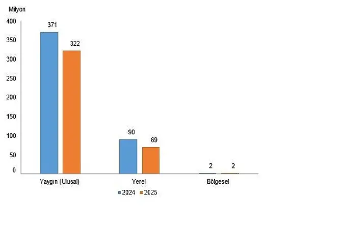  Süreli Yayın İstatistikleri, 2025