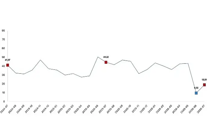 Tarım ürünleri üretici fiyat endeksi (Tarım-ÜFE) yıllık yüzde 18,81 arttı, aylık yüzde 2,31 arttı