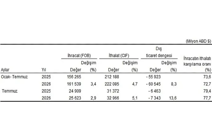 Temmuz ayında genel ticaret sistemine göre ihracat yüzde 2,9, ithalat yüzde 5,1 arttı