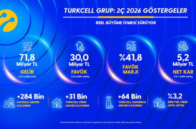 Turkcell’den yılın ikinci çeyreğinde 5,2 milyar TL net kar