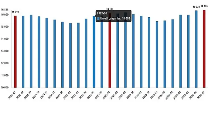 Ücretli Çalışan İstatistikleri, Temmuz 2026