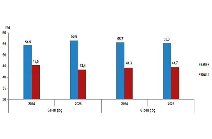 Uluslararası Göç İstatistikleri, 2025