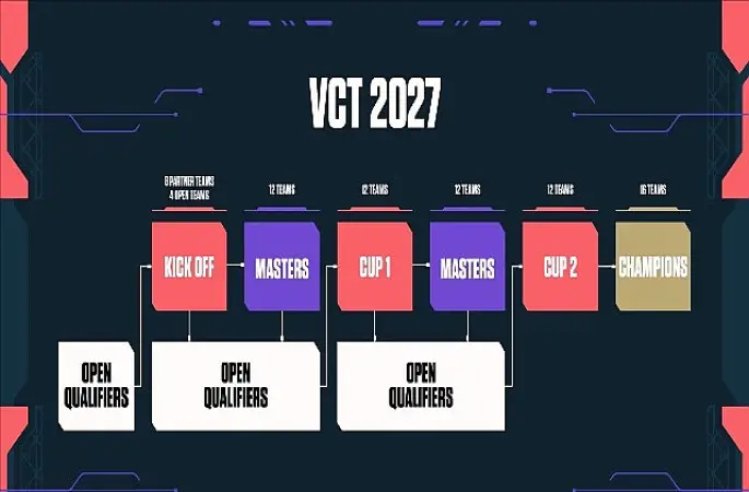 VALORANT'ta Challengers takımları sahneye çıkıyor:   2026 VCT EMEA Stage 2, 15 Temmuz'da başlıyor